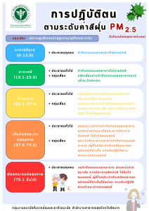 การปฏิบัติตนตามระดับค่าสีฝุ่น PM 2.5