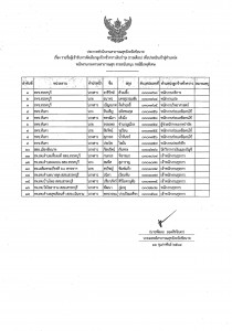 ประกาศรายชื่อผู้เข้ารับการคัดเลือกลูกจ้างชั่วคราวเงินบำรุง (รายเดือน) เพื่อประเมินเข้าสู่ตำแหน่งพนักงานกระทรวงสาธารณสุข สายสนับสนุน กรณีมีเหตุพิเศษ